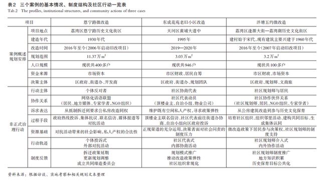 IM电竞理论研究 老旧社区更新中规划应对非正式治理的三种行动模式(图3)